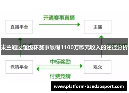 米兰通过超级杯赛事赢得1100万欧元收入的途径分析